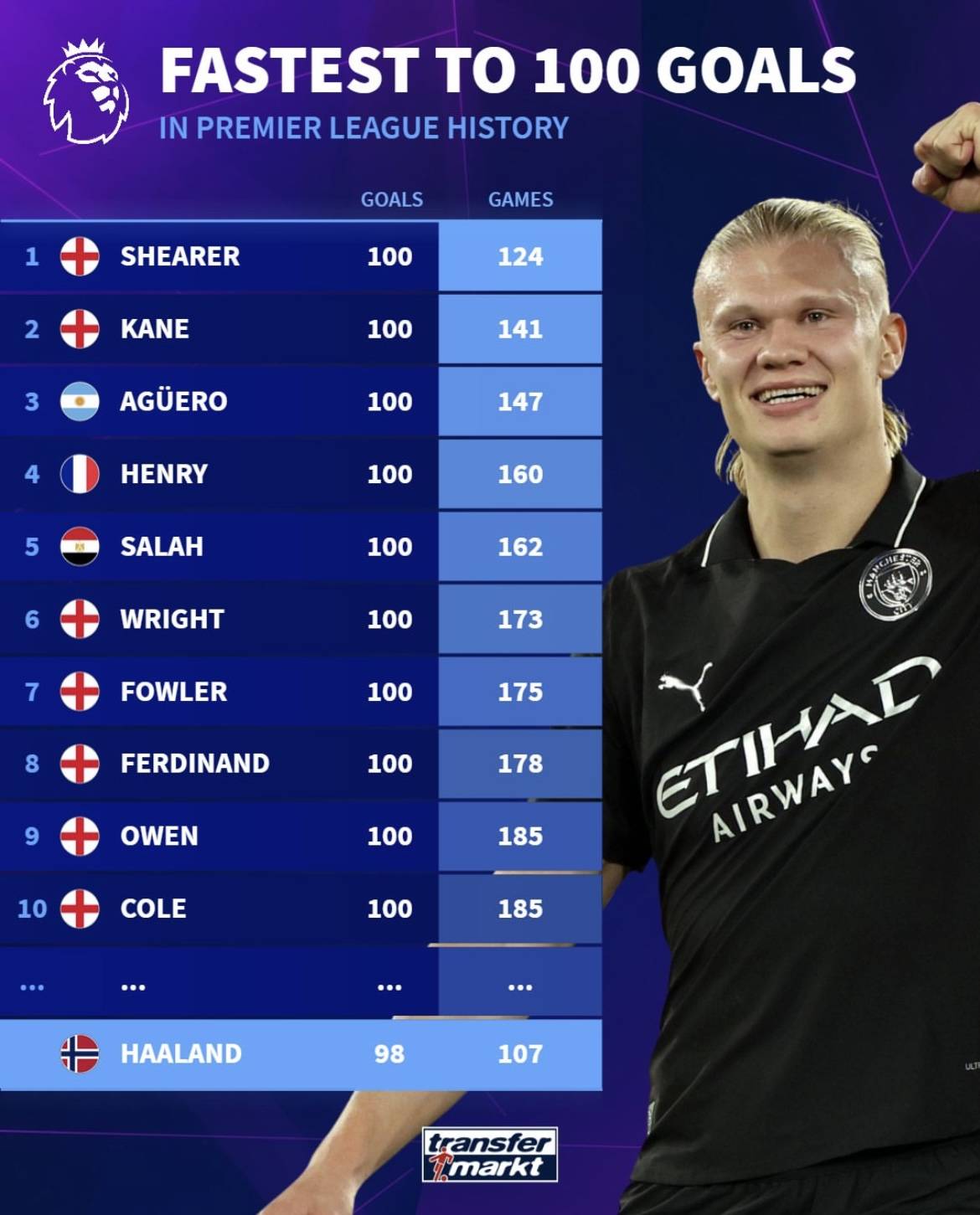 凯恩已在德甲10次完成帽子戏法，为该联赛历史第5多（凯恩德甲已收获10次帽子戏法，历史排名第5）